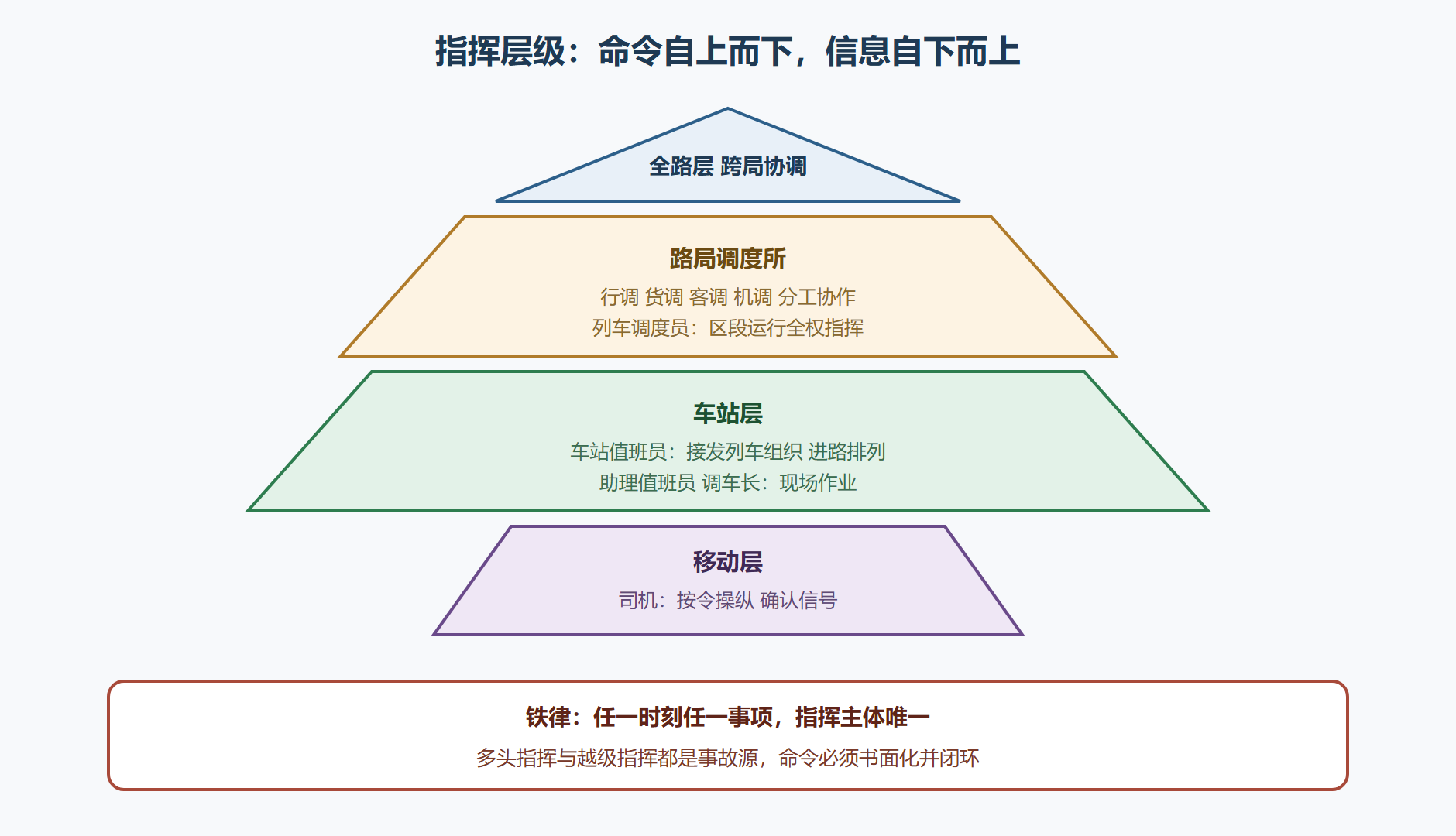 图7-1 调度指挥层级与命令流向