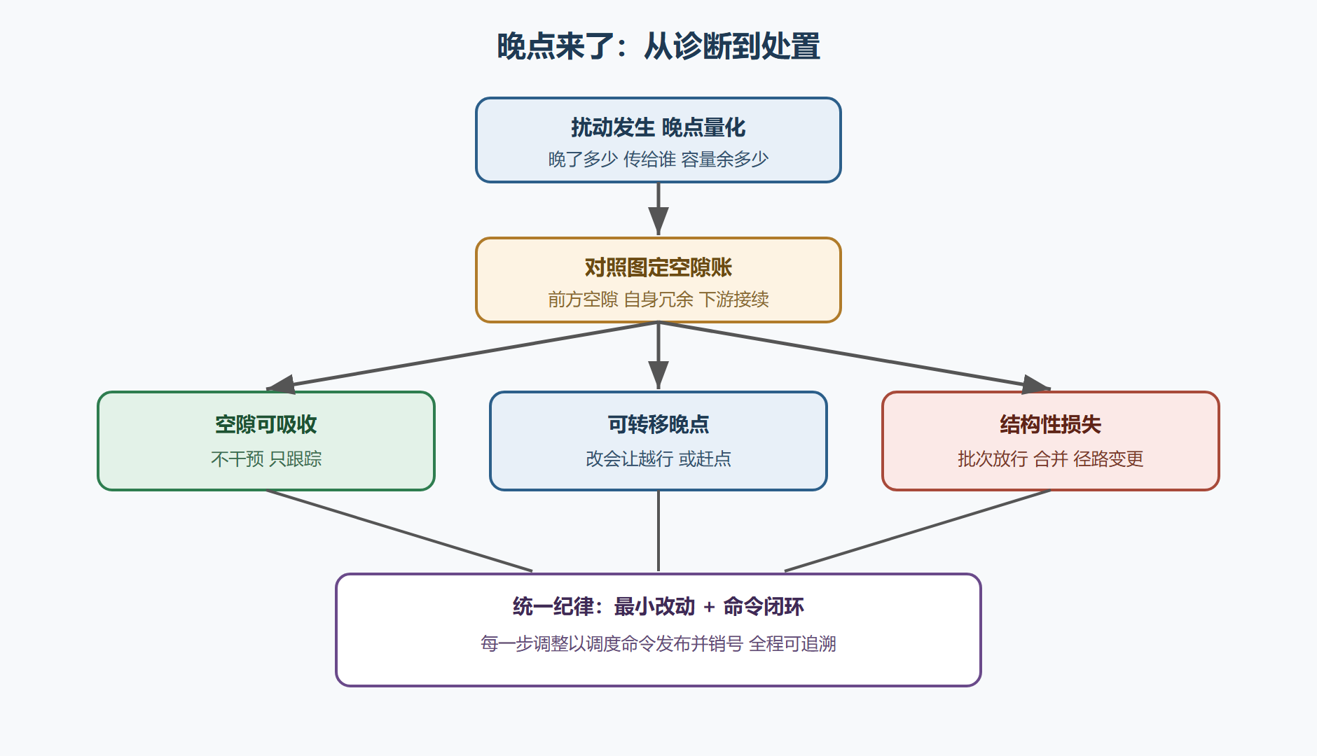 图7-2 晚点处置的决策路径