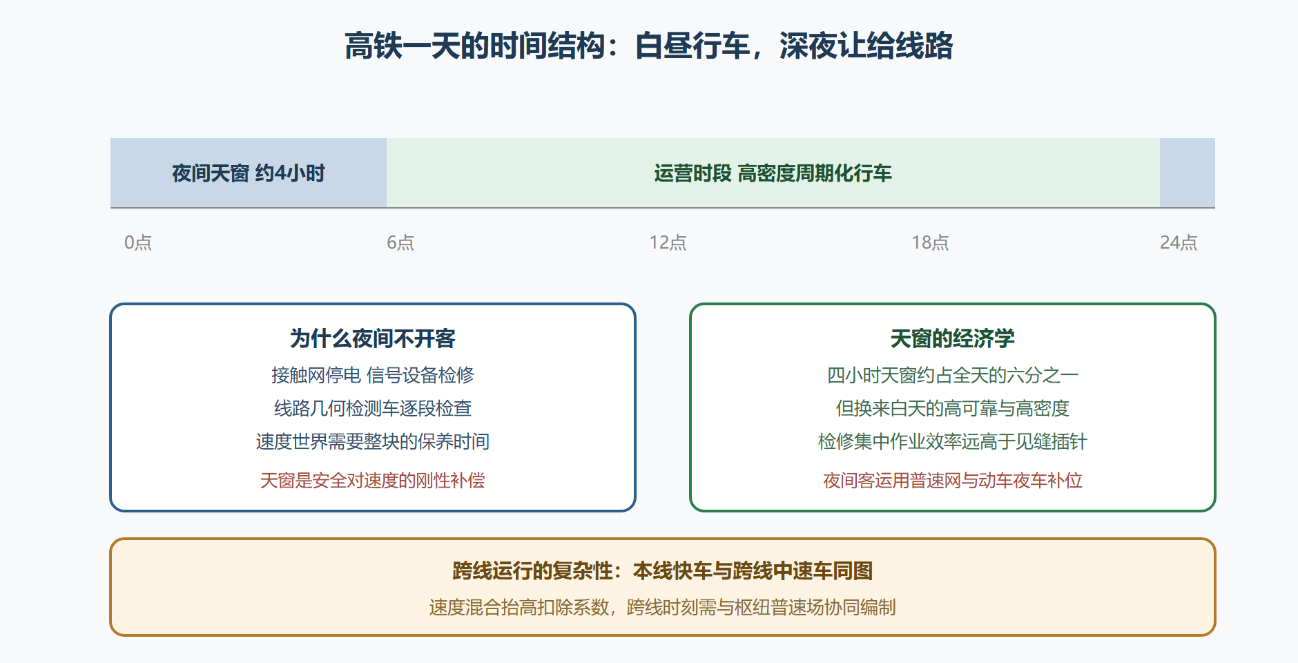 图8-1 高铁的一天：运营与天窗的时段契约
