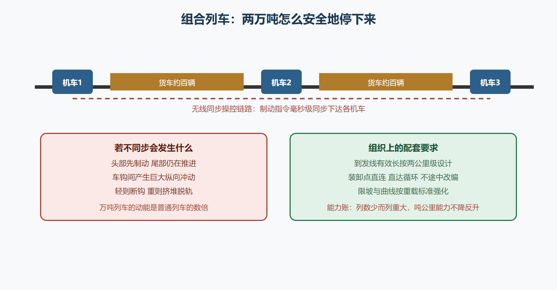 图8-2 组合重载列车与同步操控示意