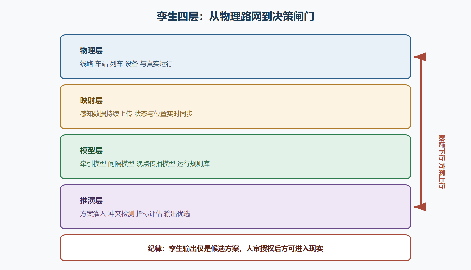 图9-1 数字孪生系统的四层构成