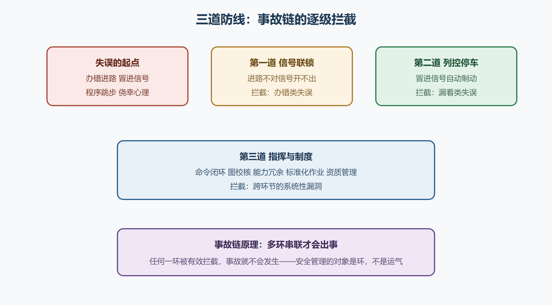 图10-1 纵深防御：失误要在半路被拦截