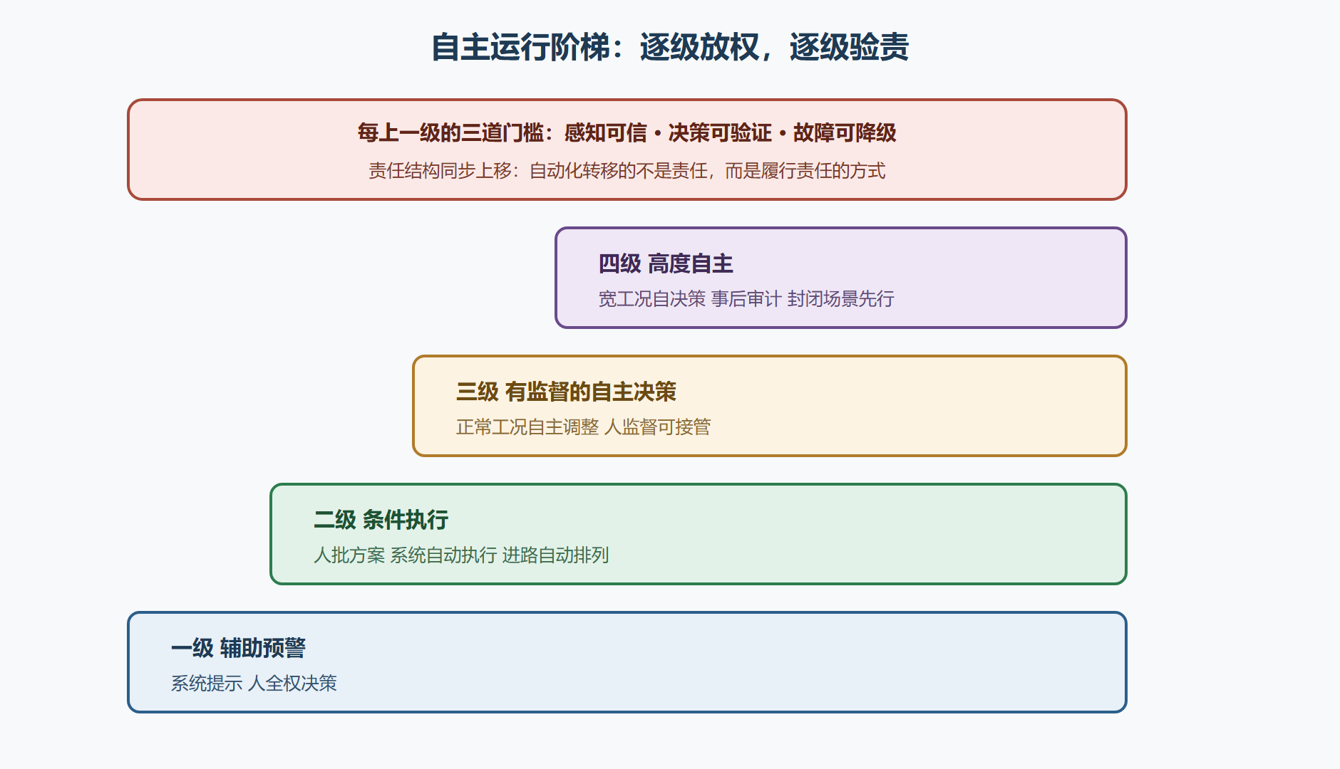 图11-1 自主运行的分级阶梯与门槛