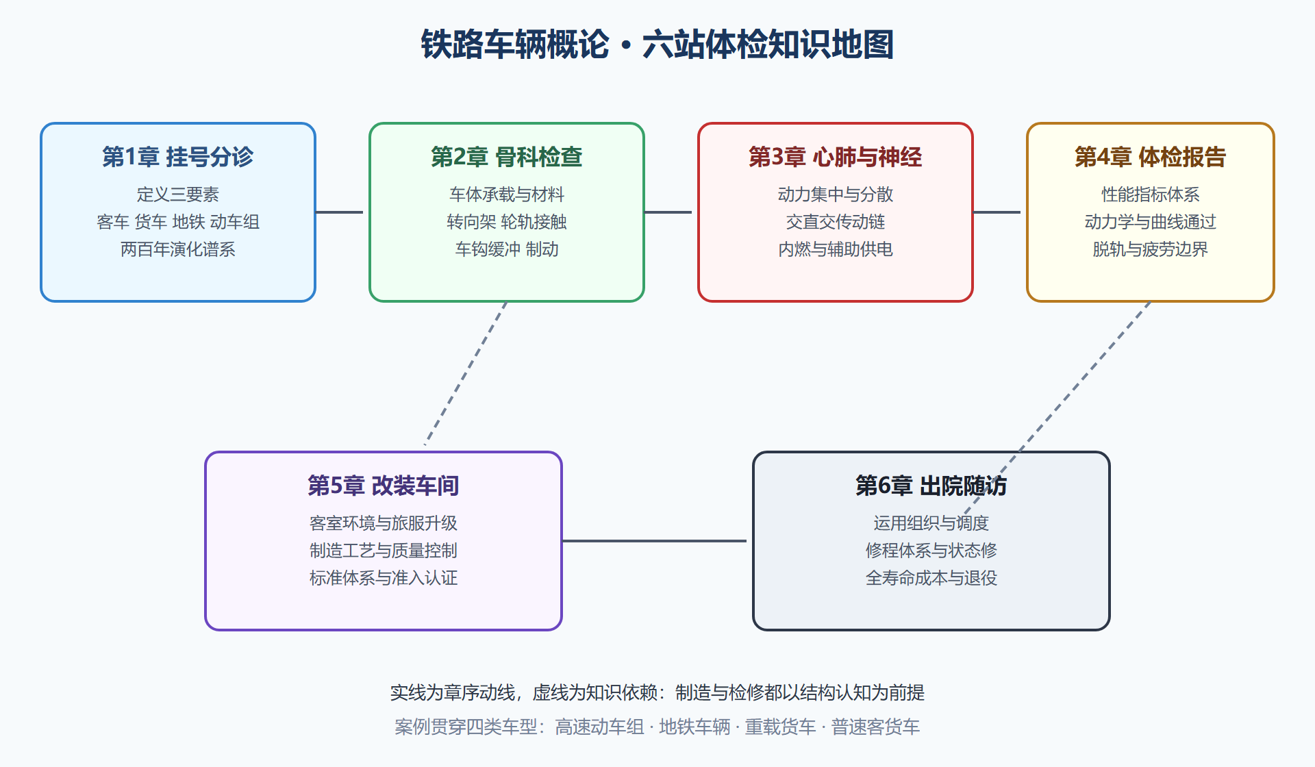 全册知识地图：一节车厢的体检站