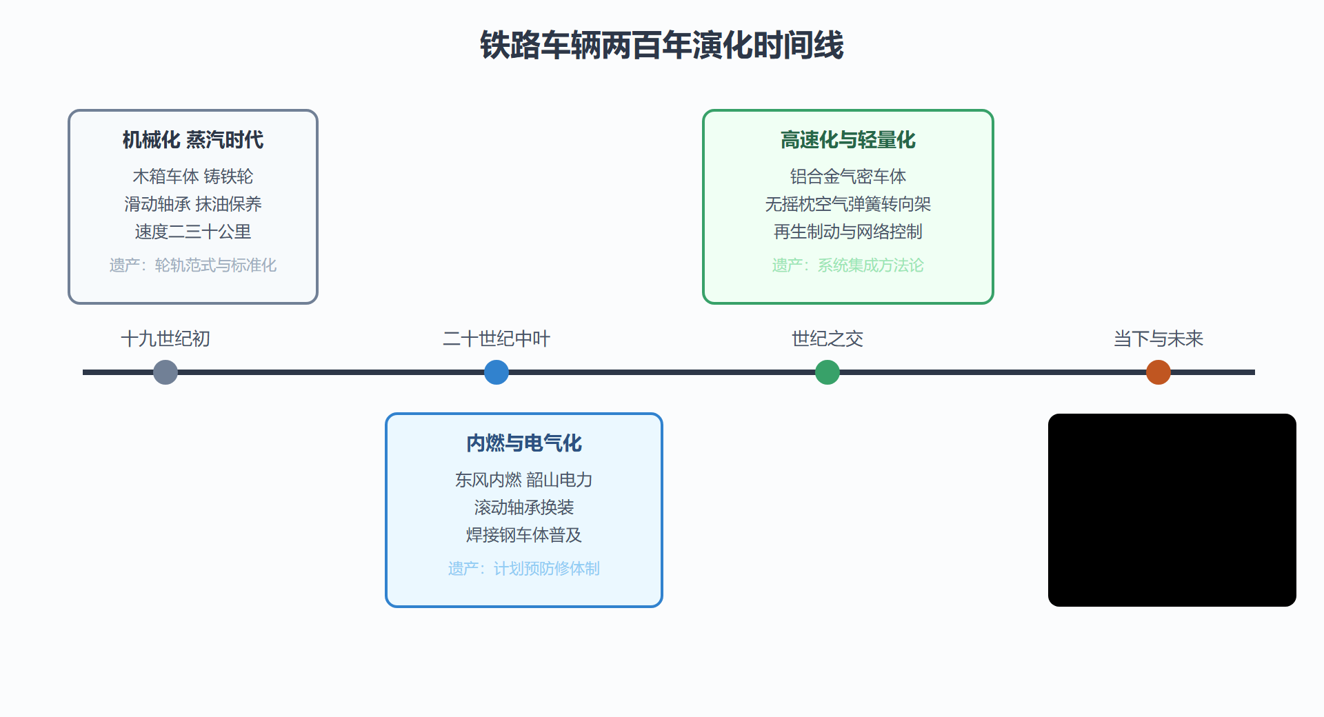 演化时间线