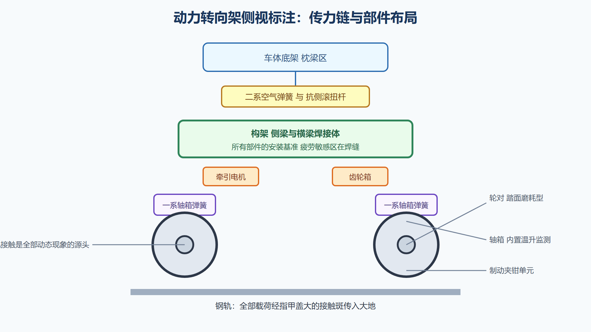 转向架部件速查