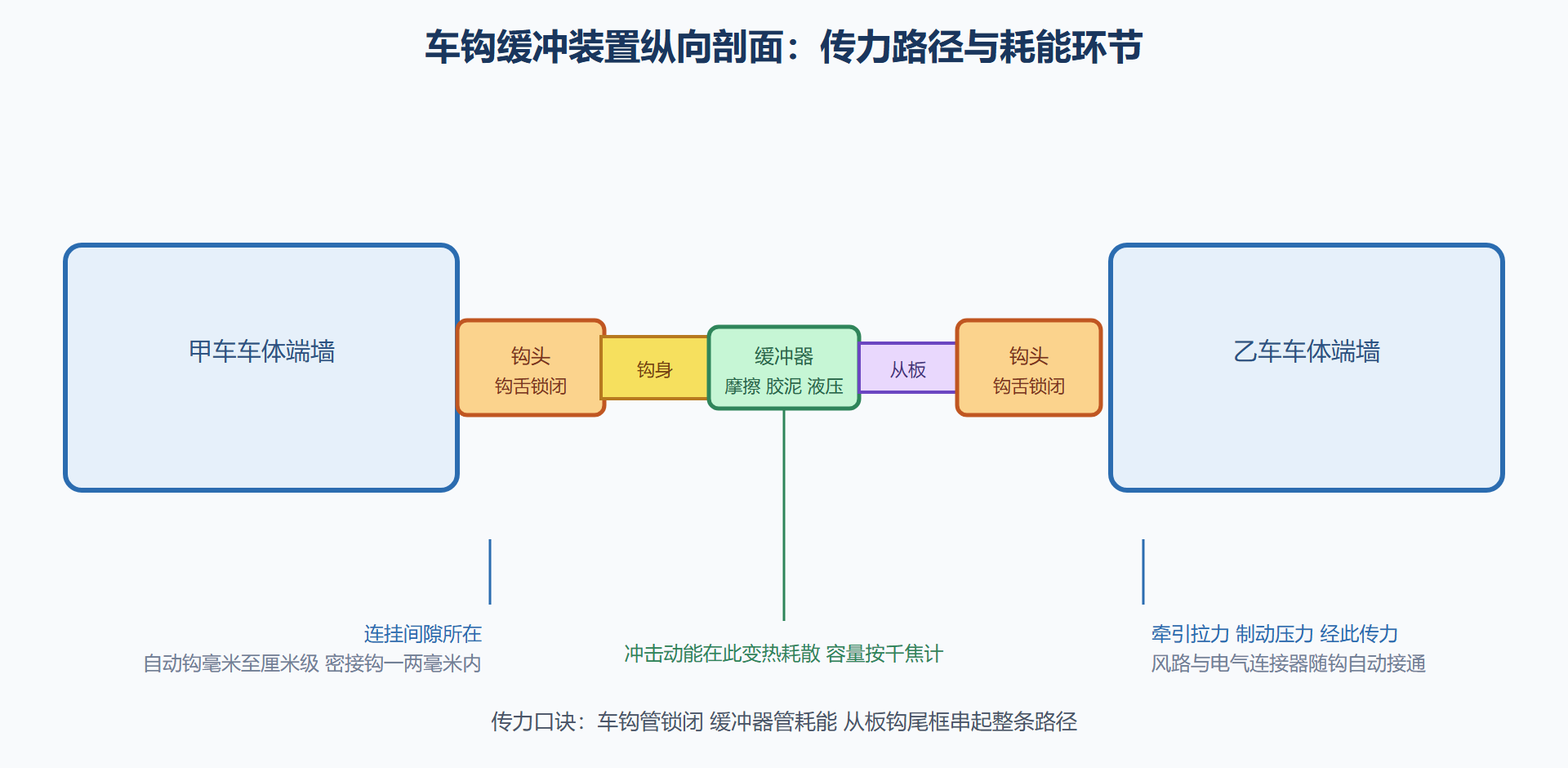 车钩缓冲剖面速查