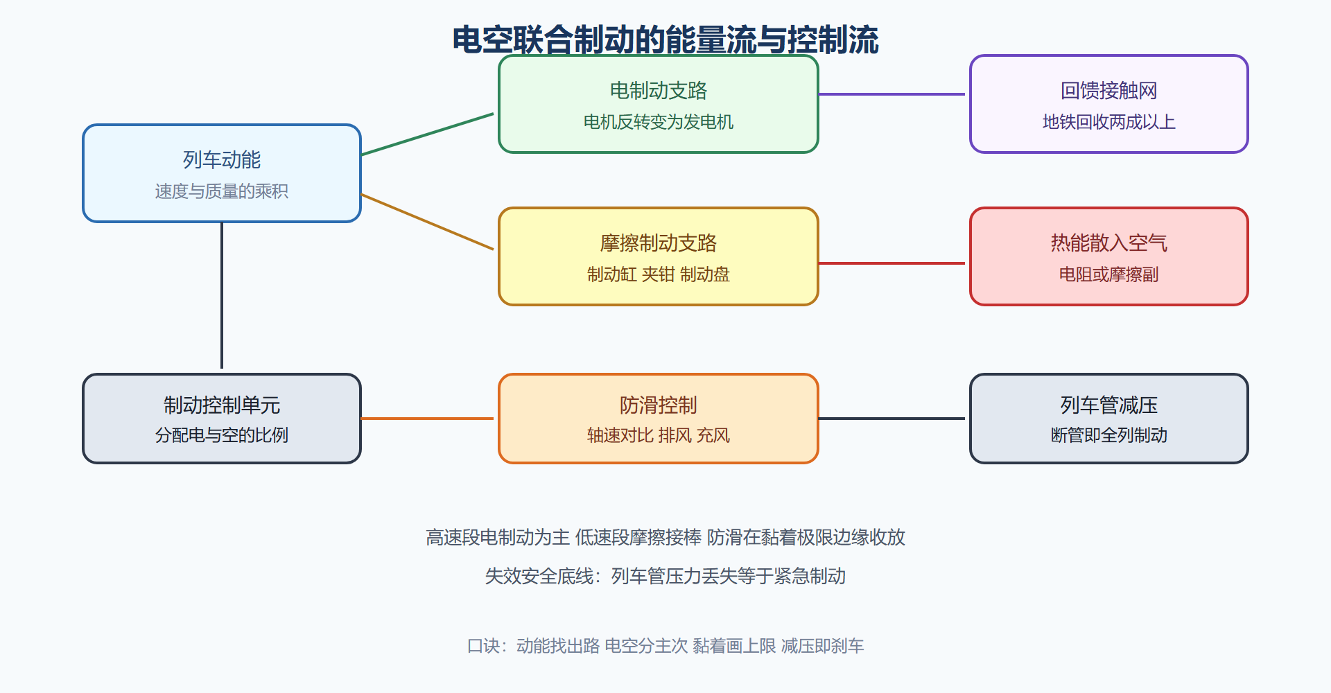制动系统能量流速查