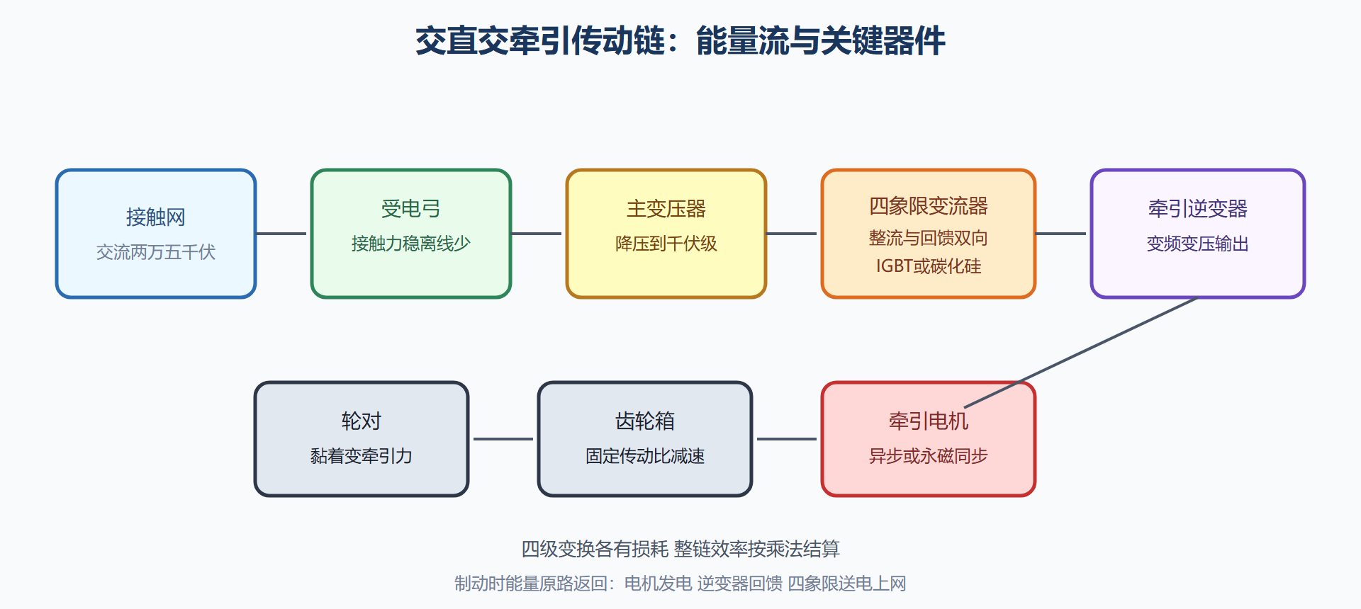 传动链结构速查