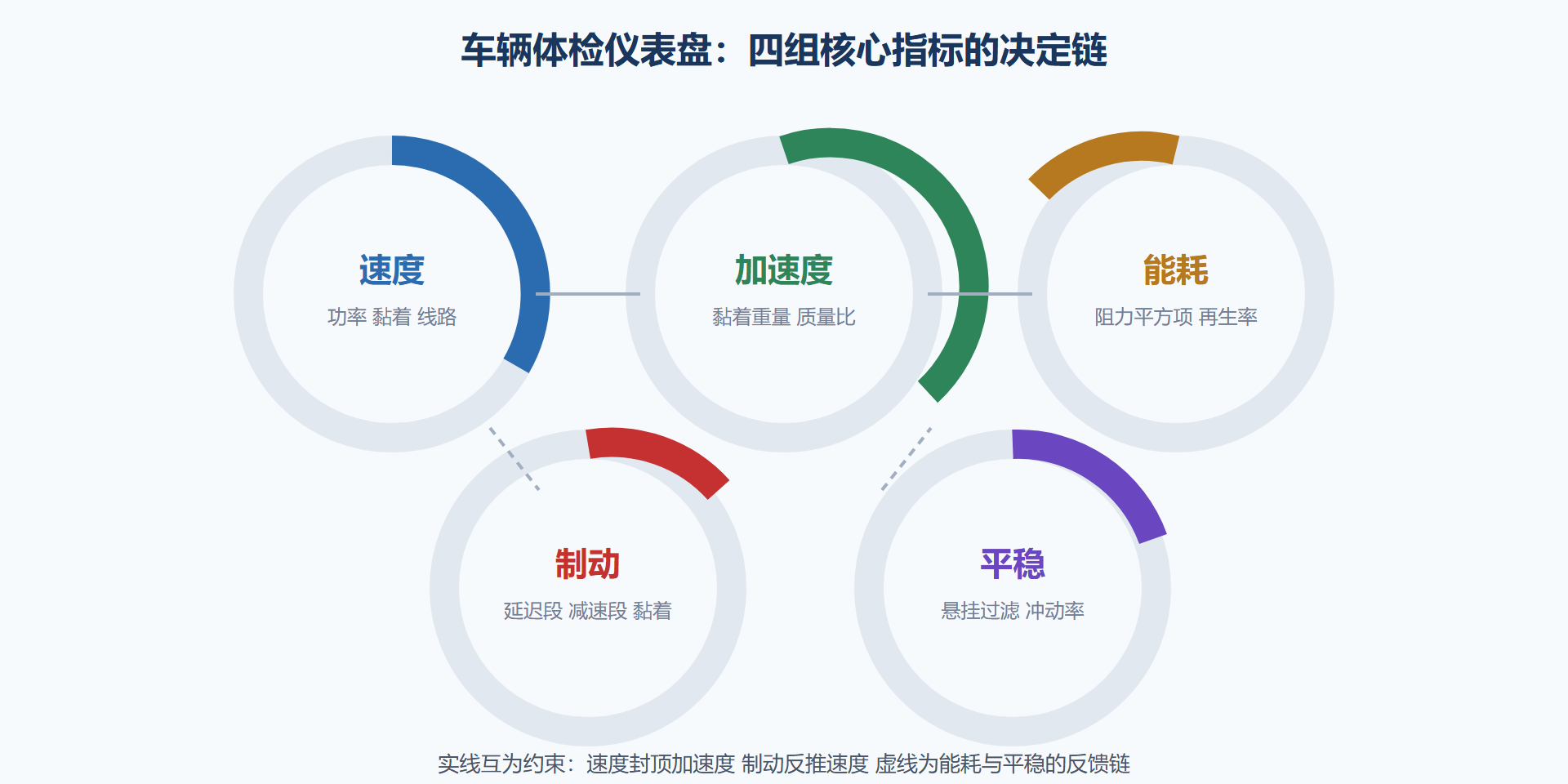 性能仪表盘速查