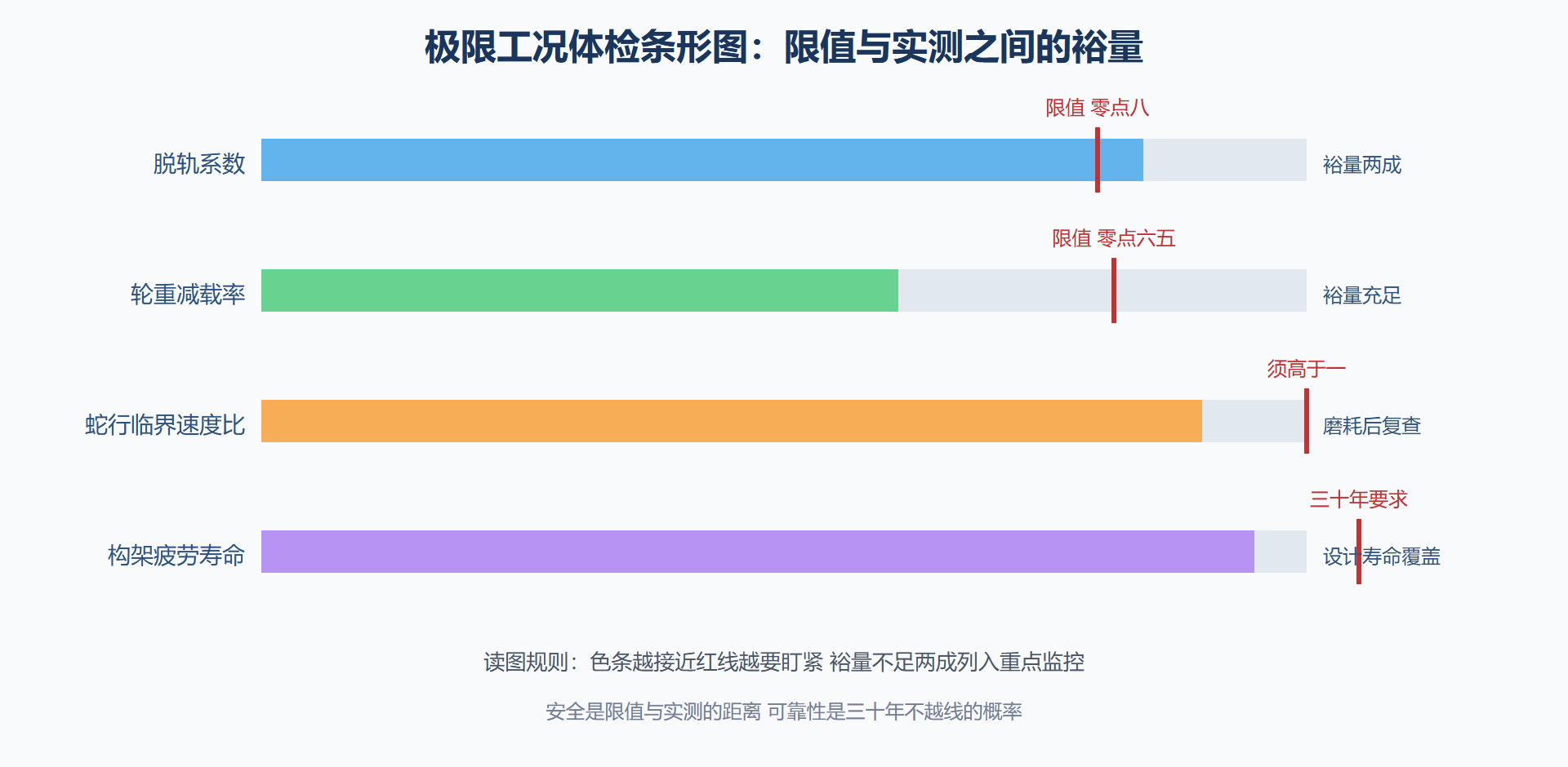 安全裕量速查