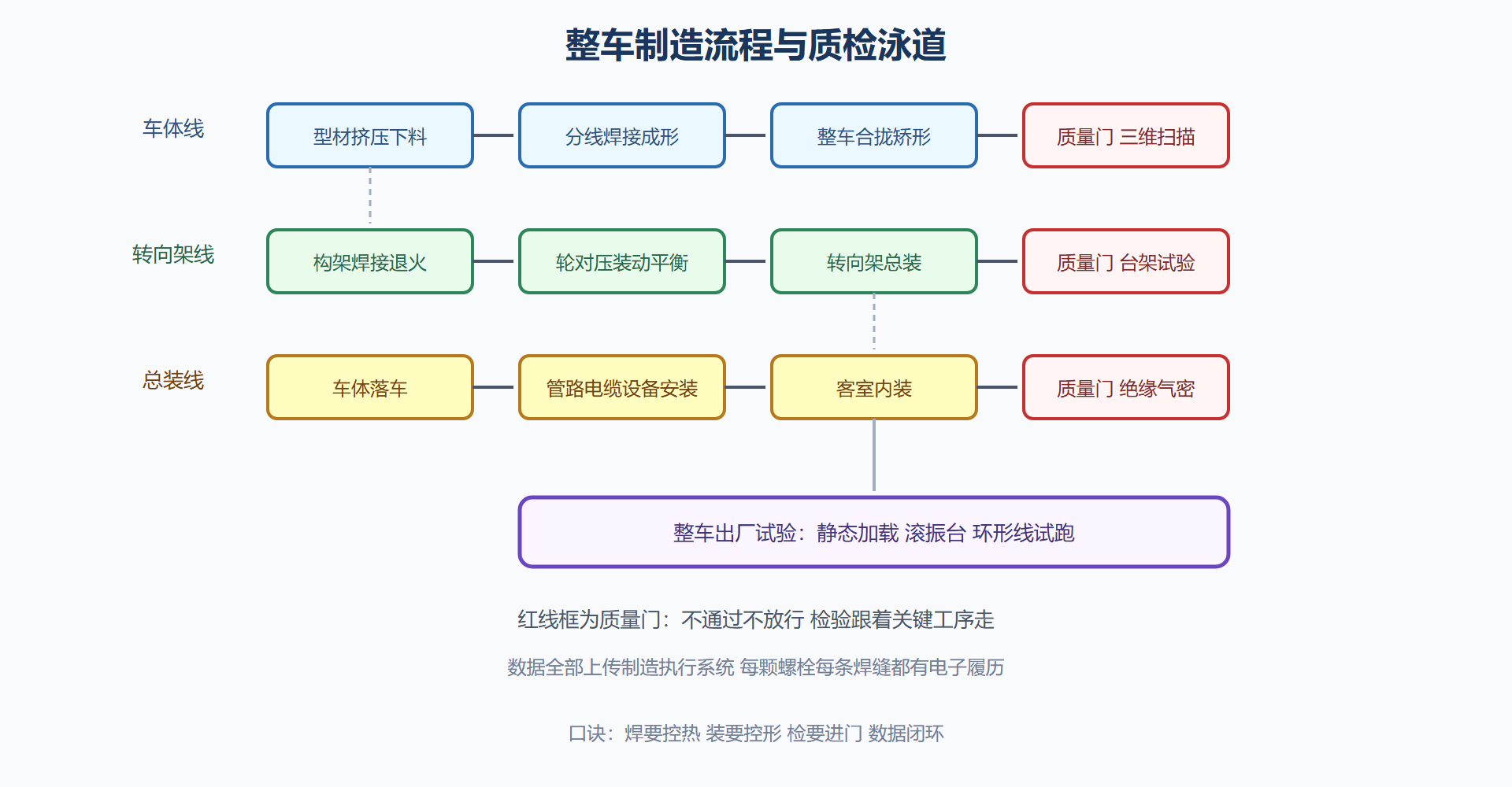 制造流程质检泳道速查