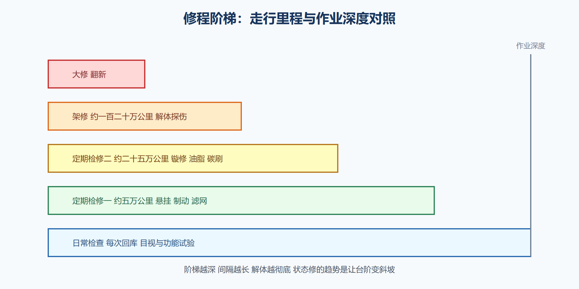 修程阶梯速查