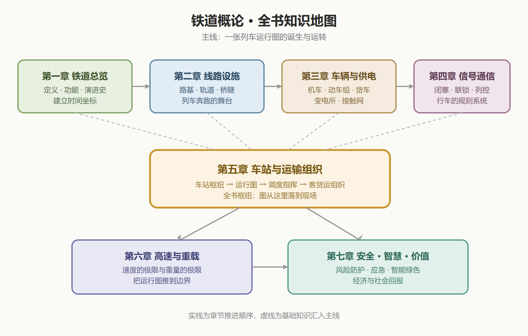 图 0 · 全书知识地图：从舞台到运行图