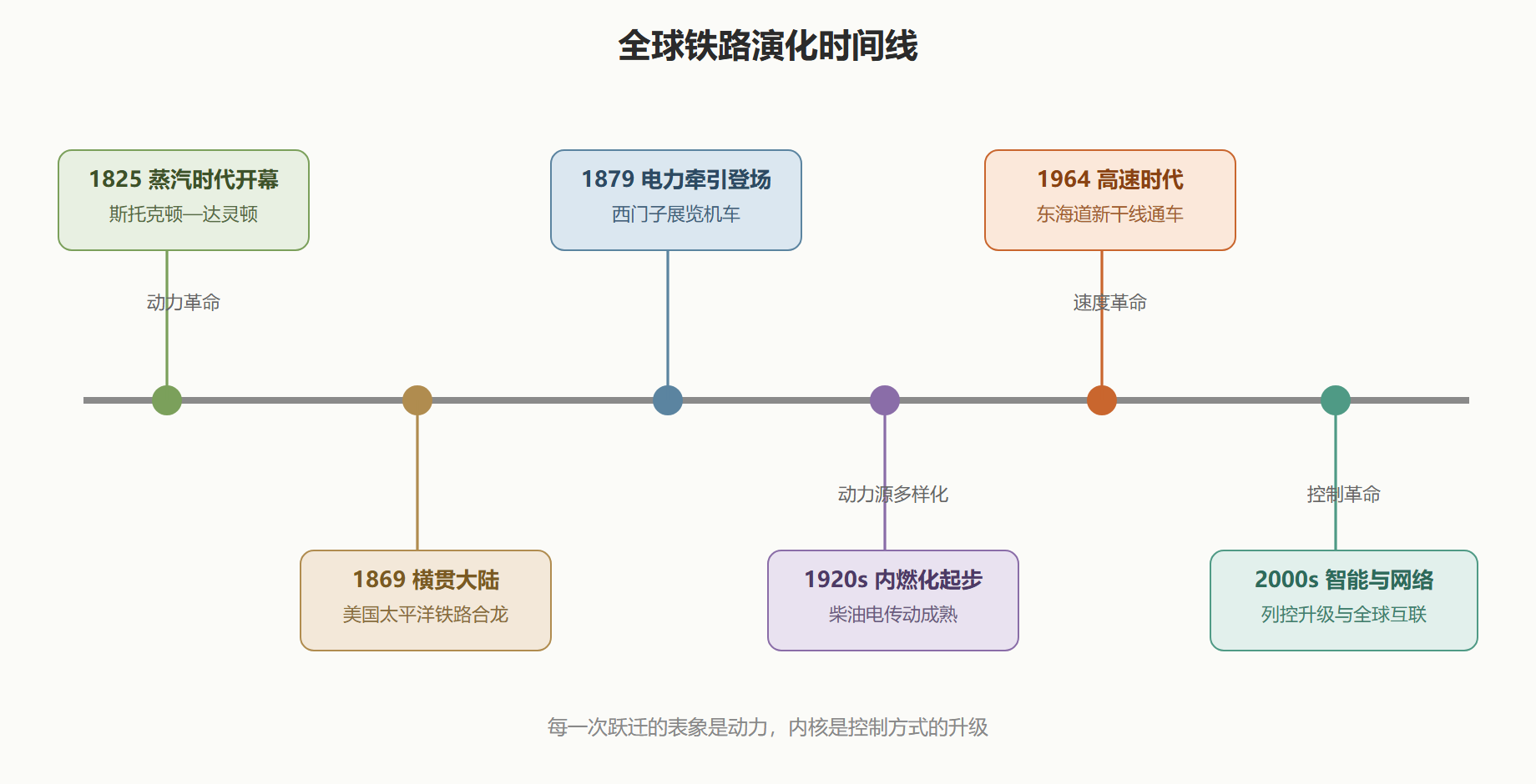 图 2 · 全球铁路演化的关键节点