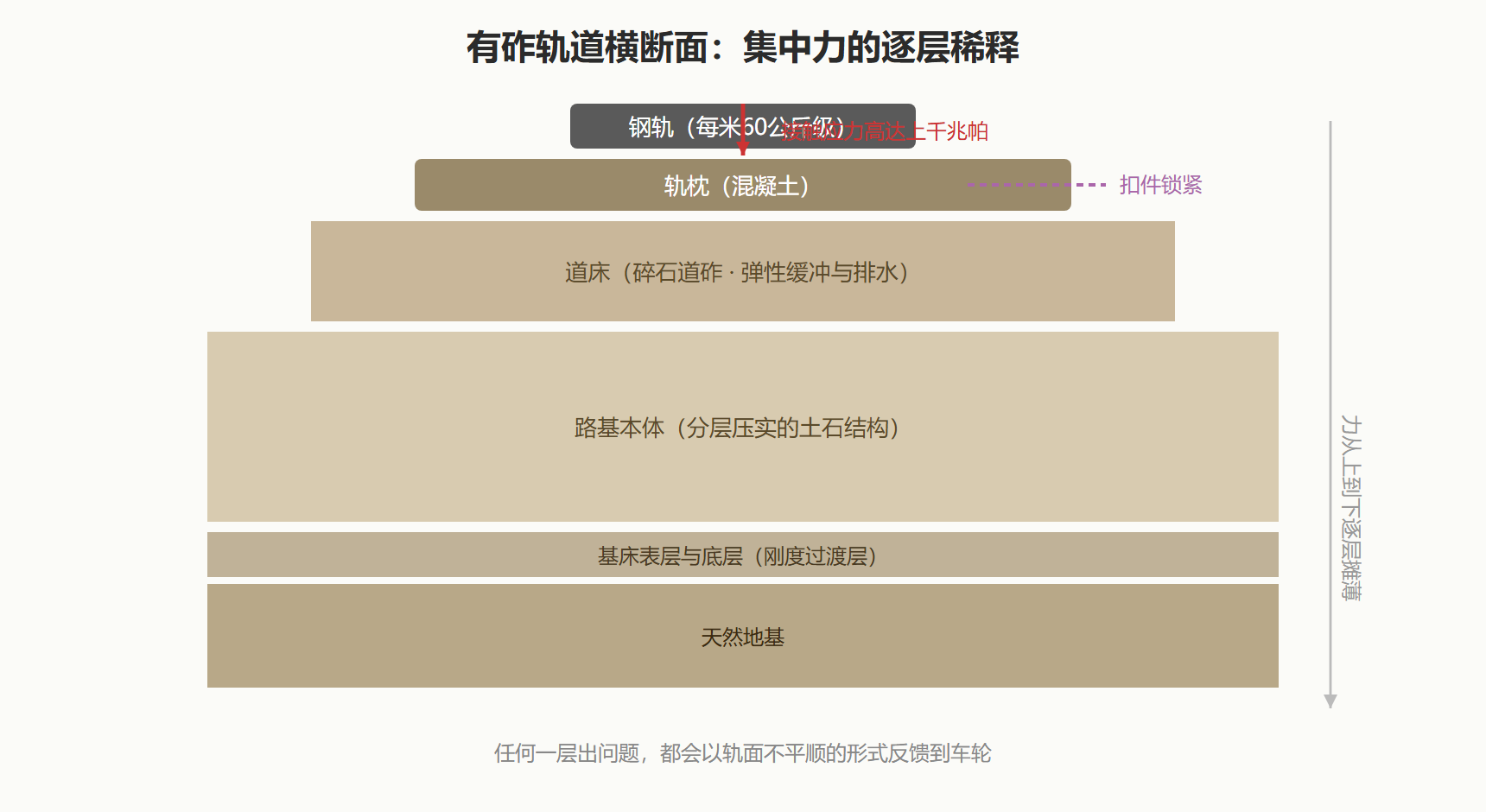 图 3 · 有砟轨道横断面的力流分层