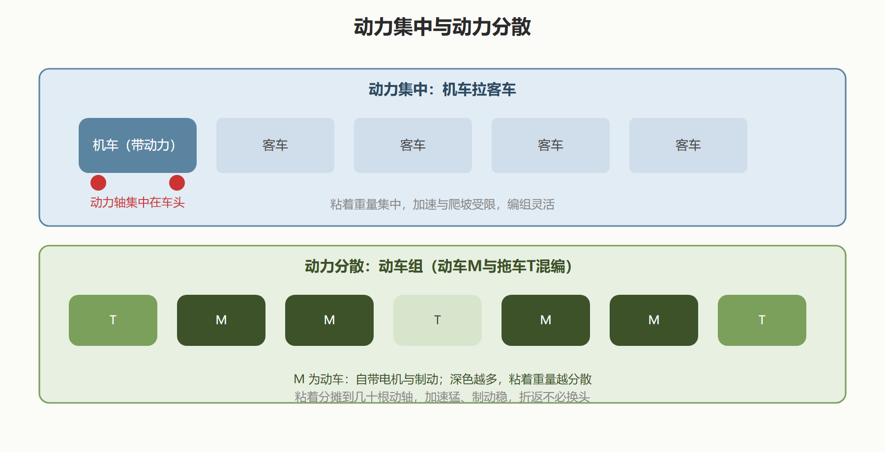 图 6 · 动力集中与动力分散的布置对比