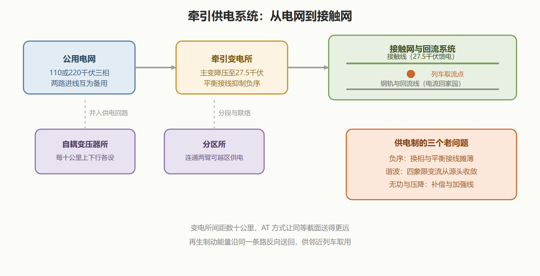 图 7 · 牵引供电系统的结构与能量路径