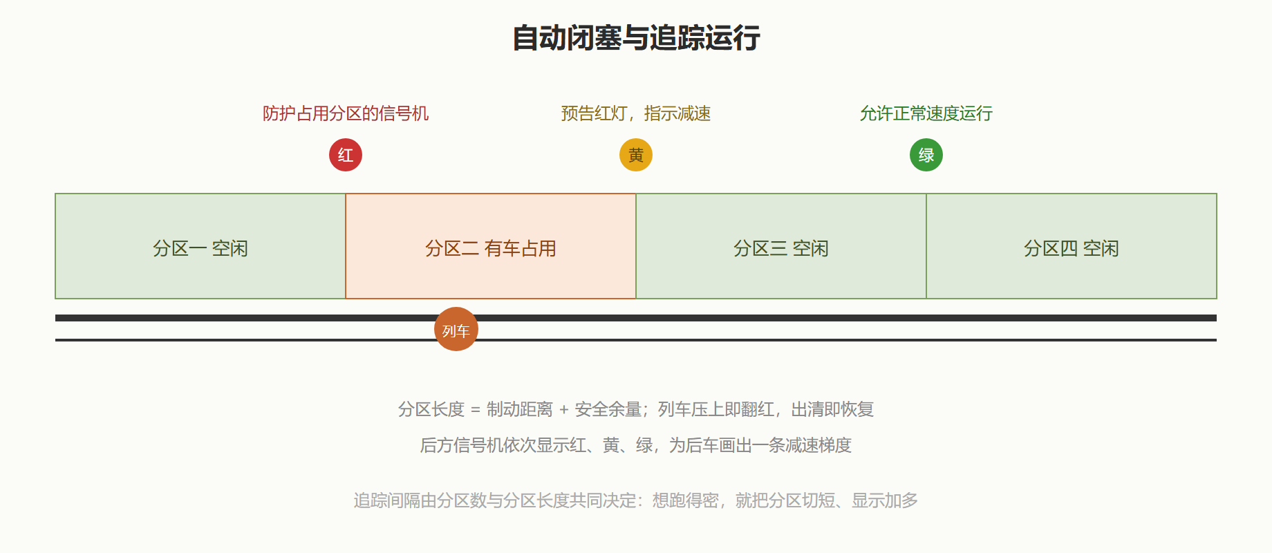 图 8 · 自动闭塞：用空间间隔守护追踪列车