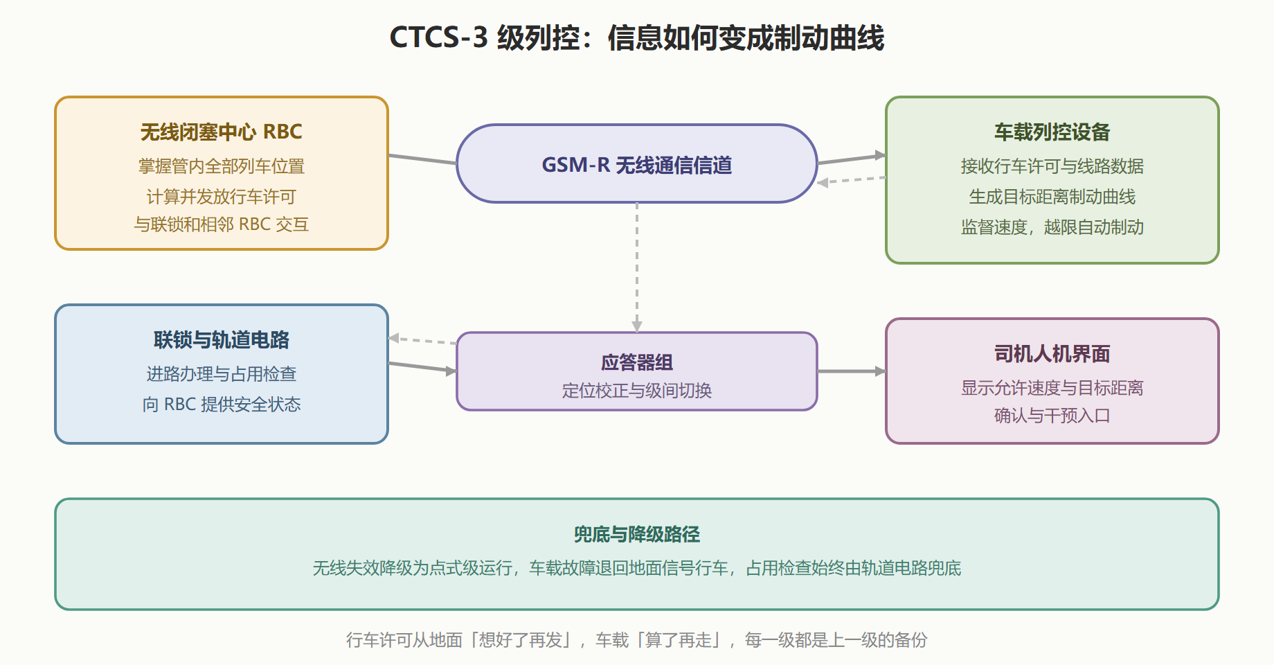 图 9 · CTCS-3 级列控系统的信息架构