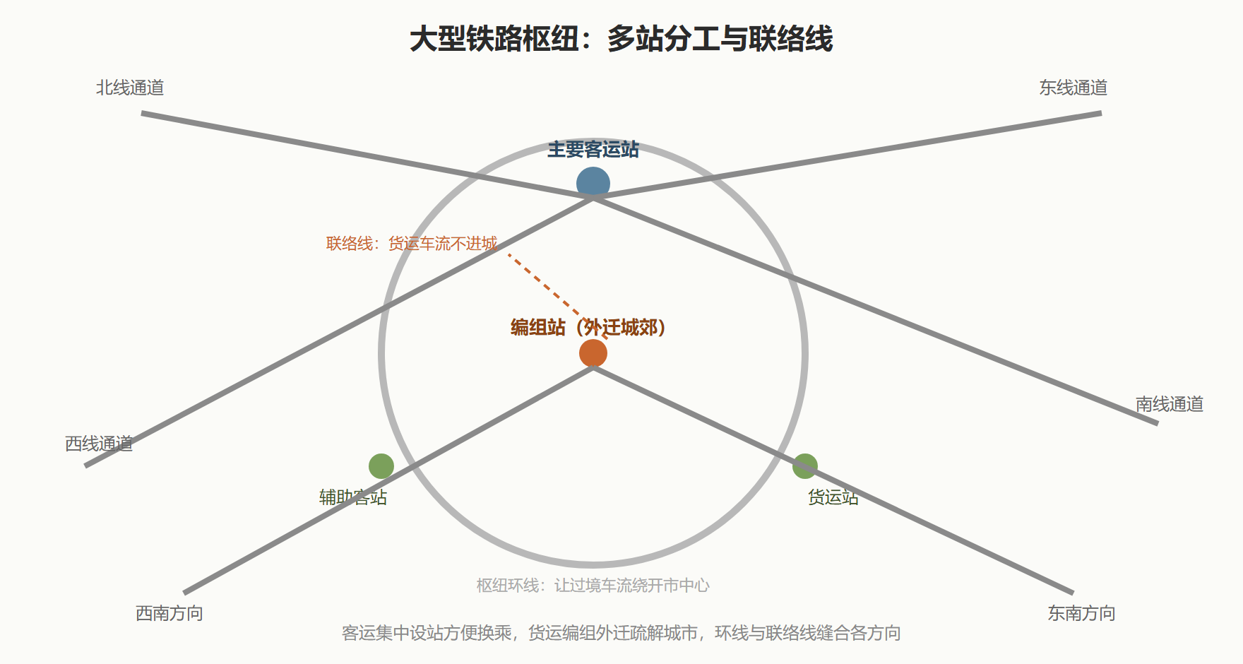 图 10 · 铁路枢纽的形态：放射与环线