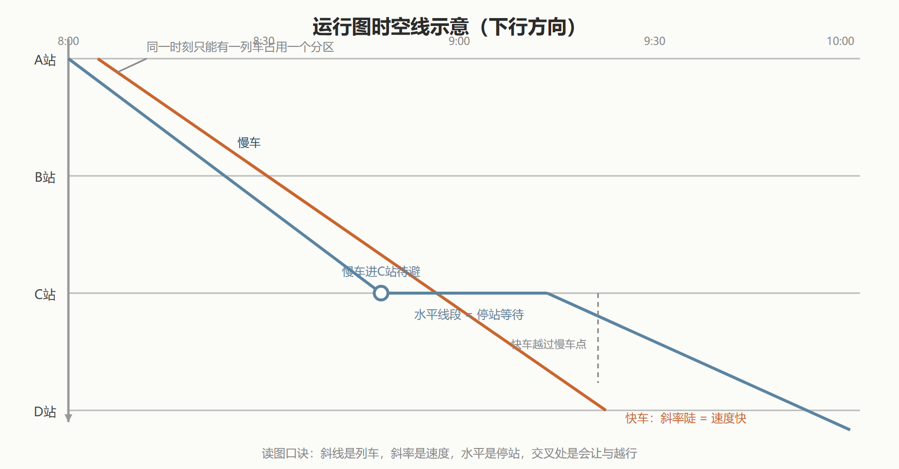 图 11 · 运行图时空线：会让与越行在图上长什么样