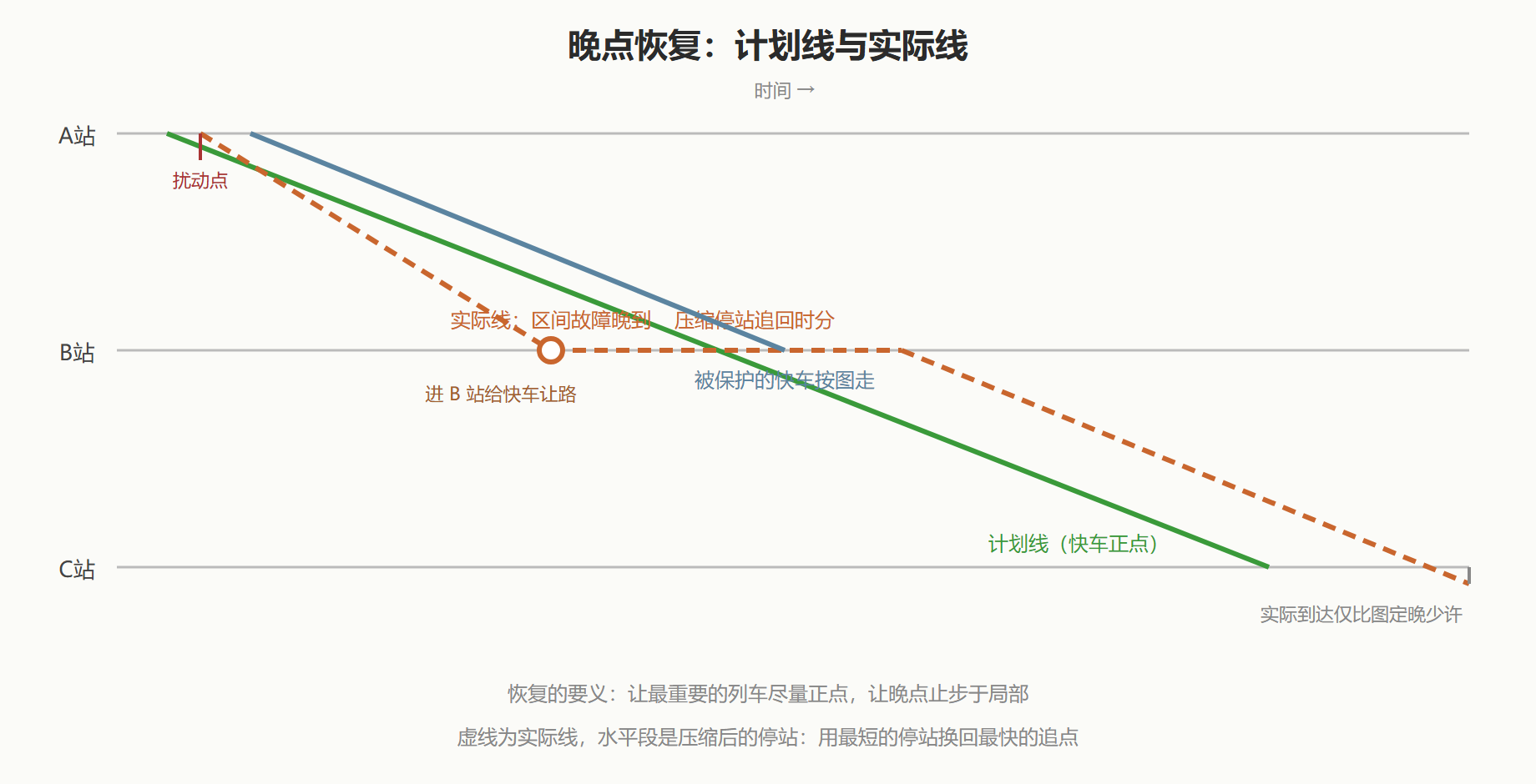 图 12 · 晚点恢复：让车与压缩停站在图上的样子