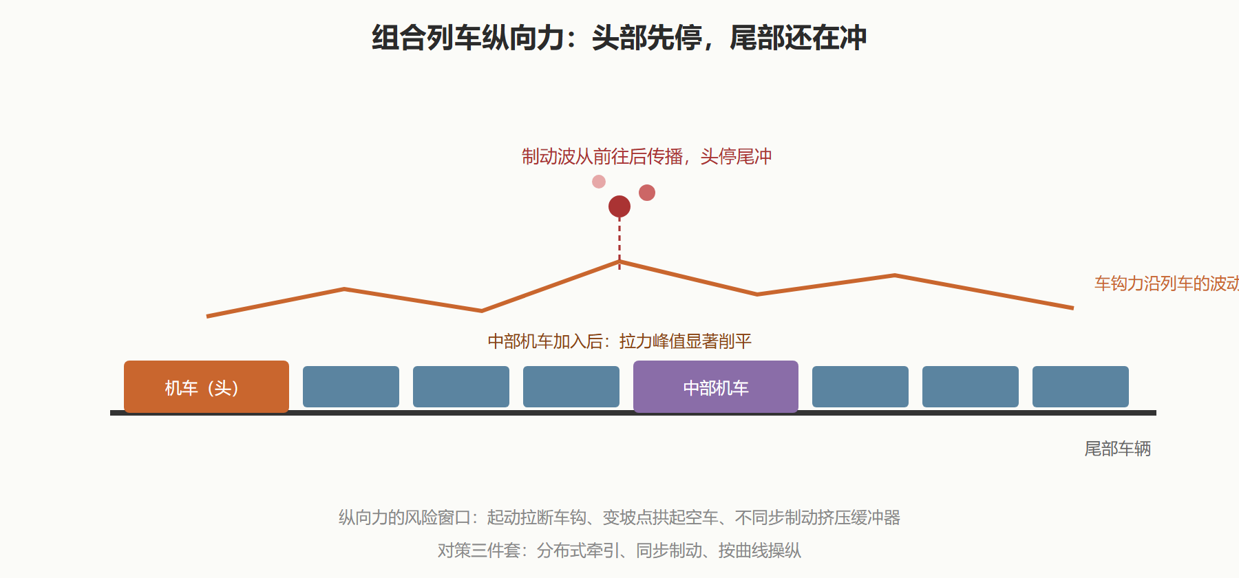 图 14 · 组合列车制动时的纵向力分布