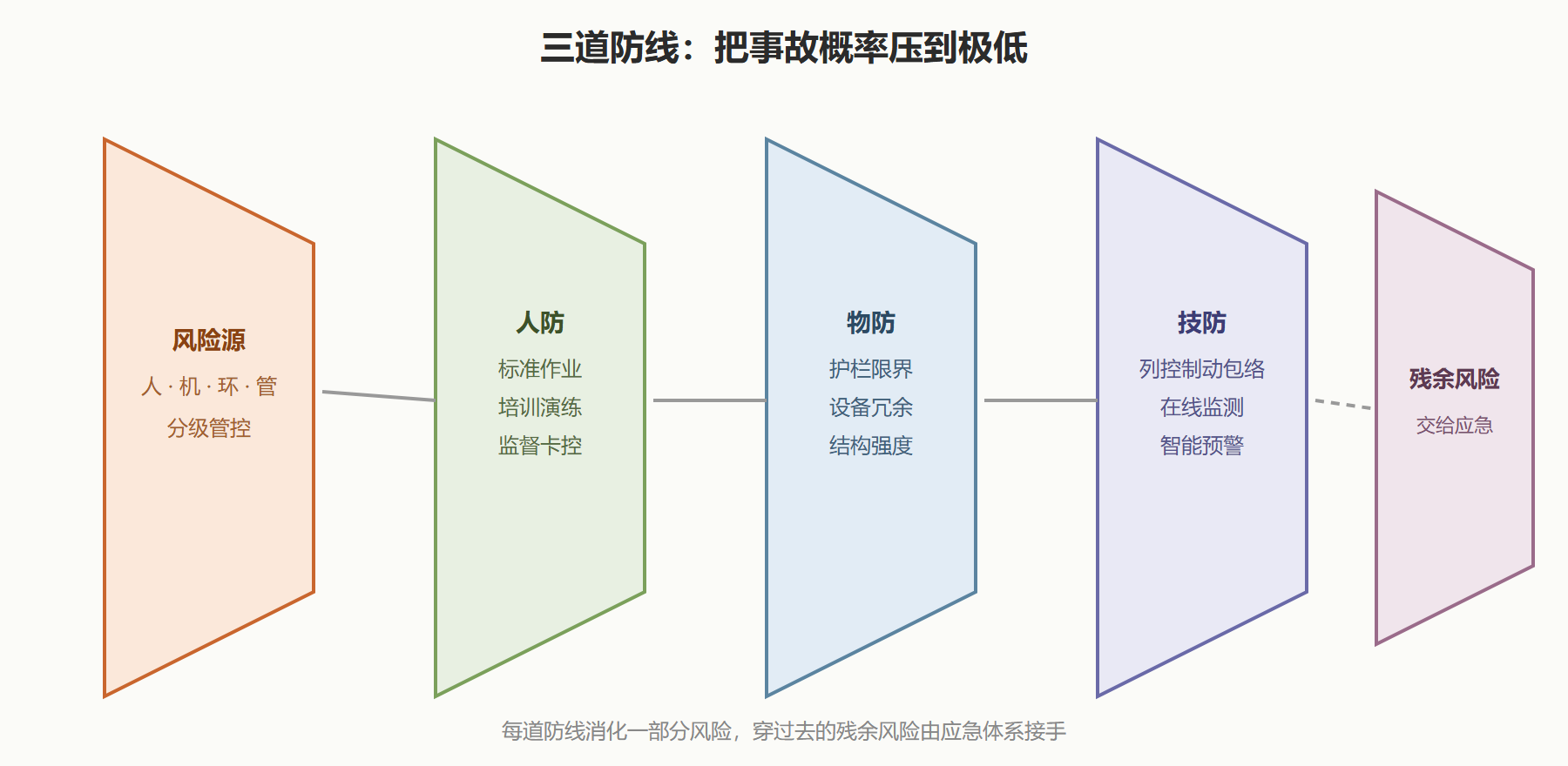 图 15 · 三道防线与风险的层层拦截