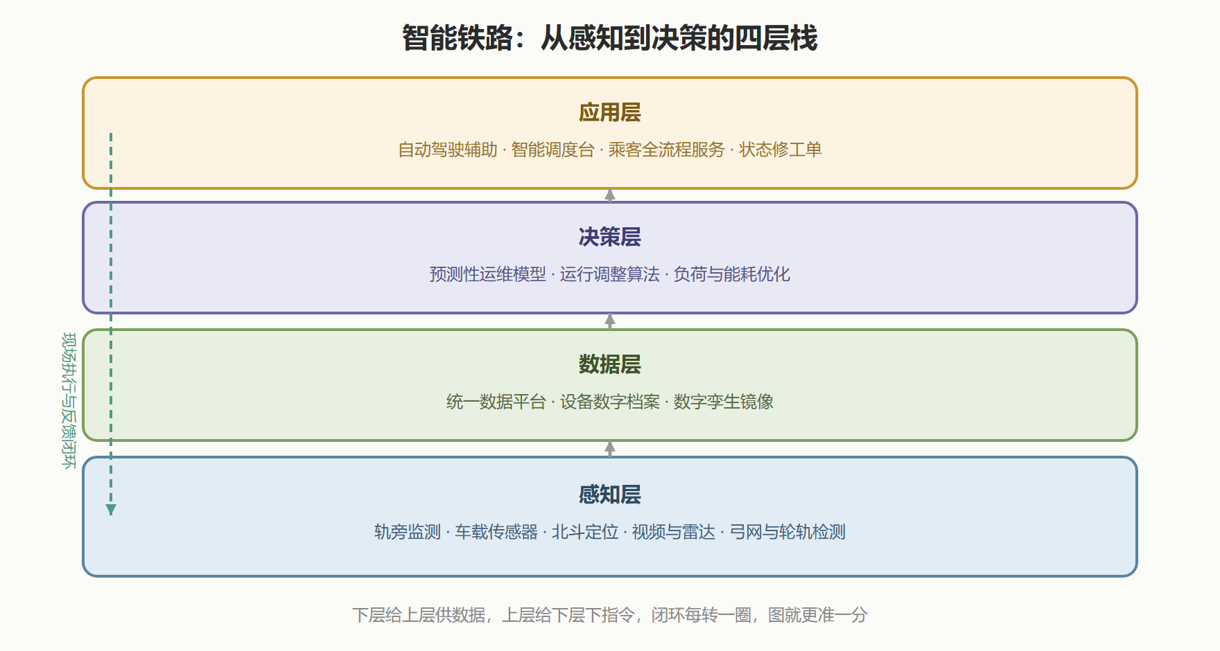 图 16 · 智能铁路的四层技术栈