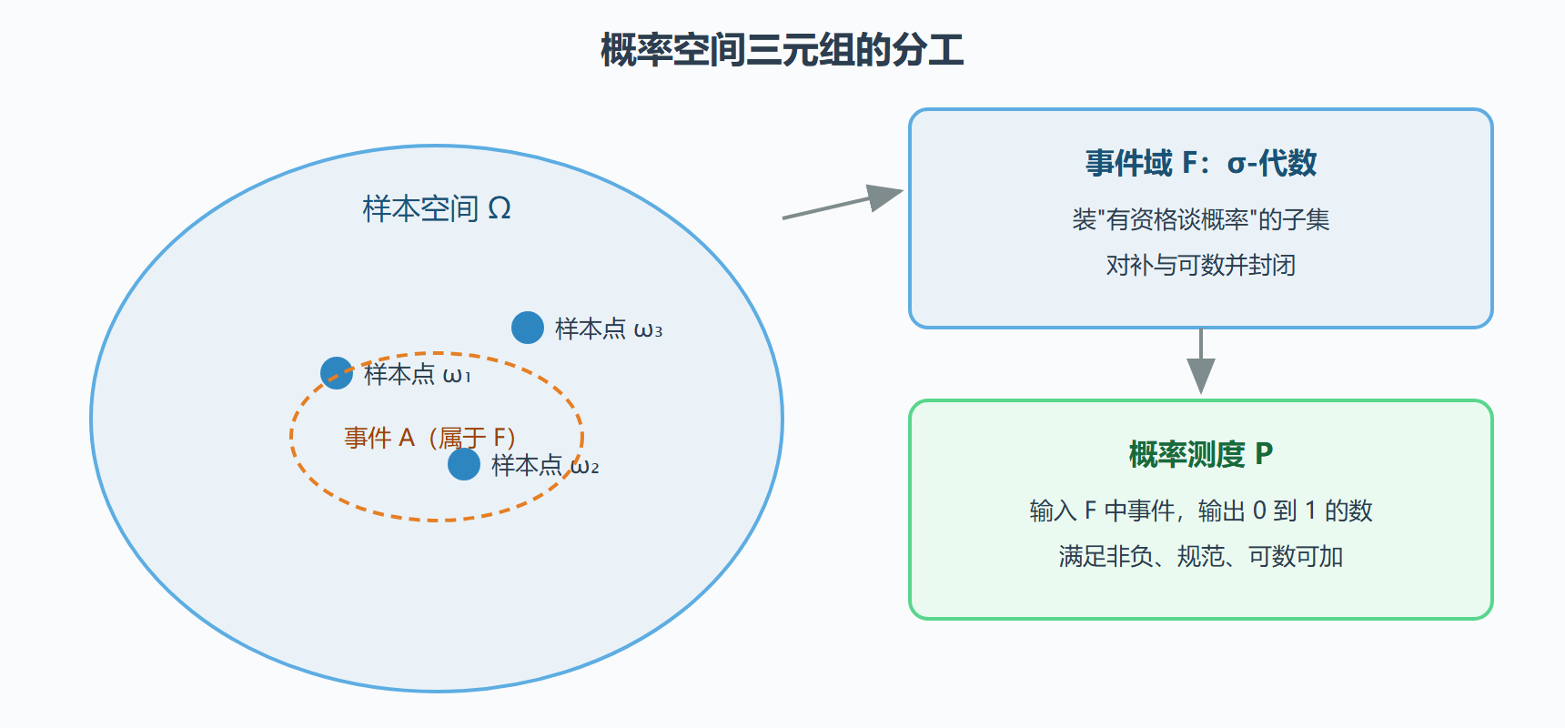 图:概率空间的三层结构
