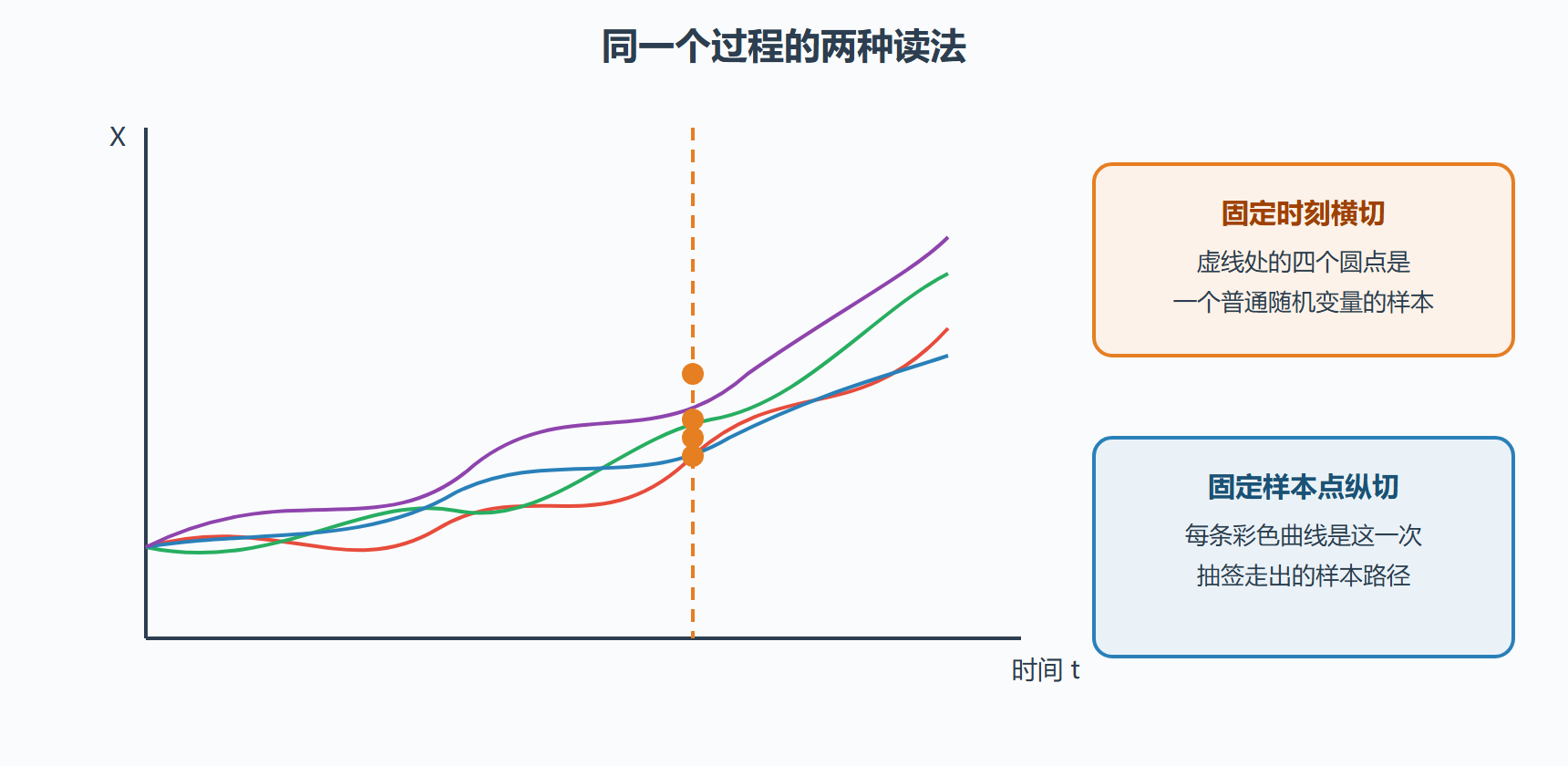 图:一族样本路径与一个时刻的横切面