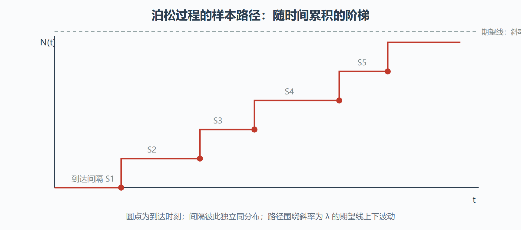图:泊松过程的阶梯形样本路径