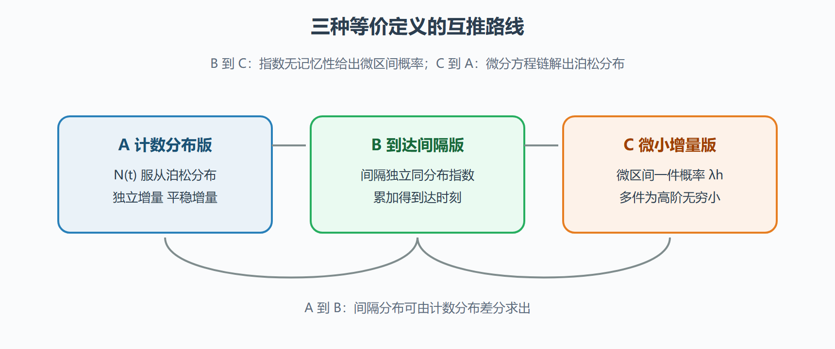 图:三张面孔的互推路线