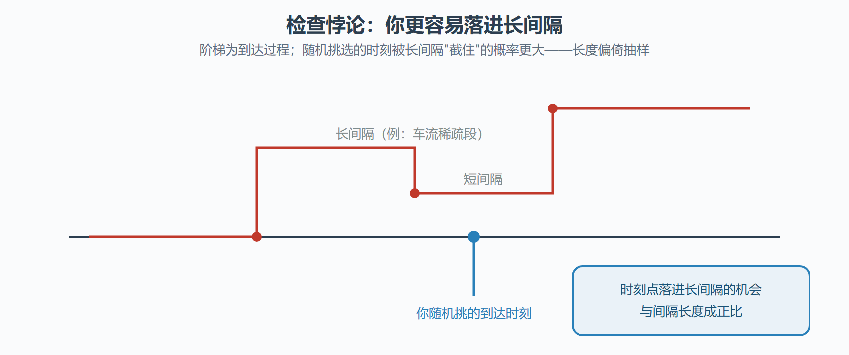 图：检查悖论的几何解释