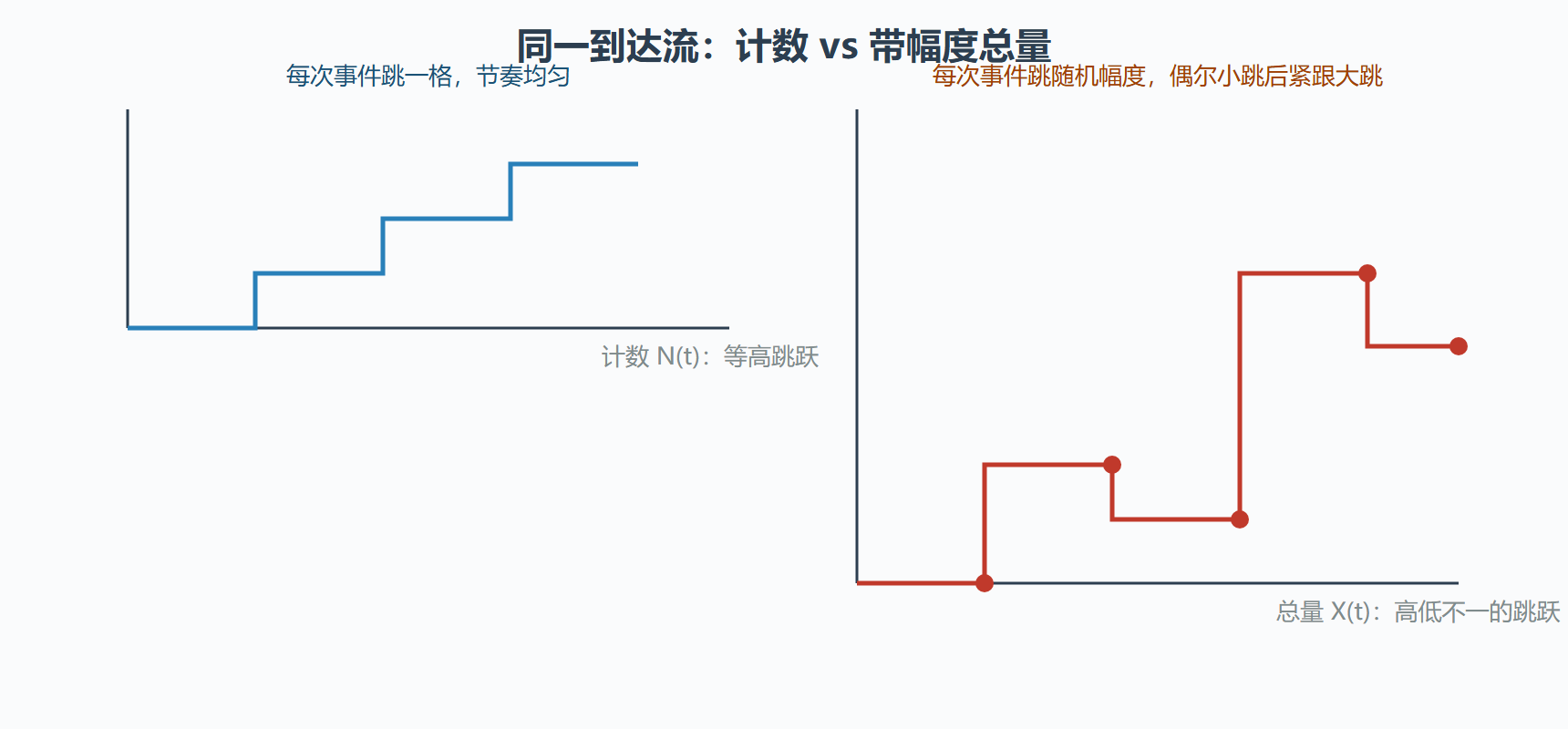 图:泊松计数与复合泊松总量的路径对比