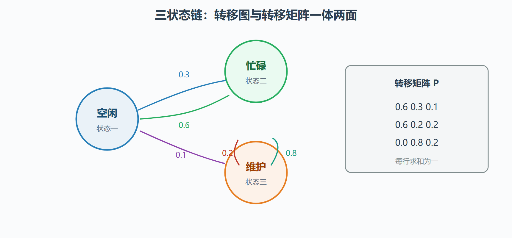 图:状态转移图的矩阵视角