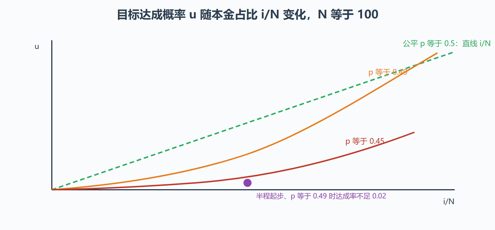 图：不同胜率下目标达成概率随初始资金的变化