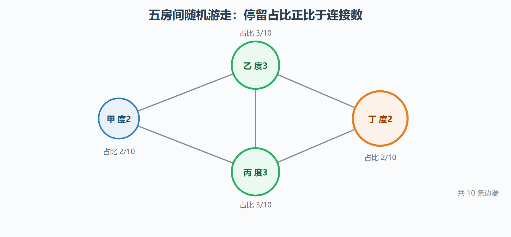 图：从随机游走到平稳分布