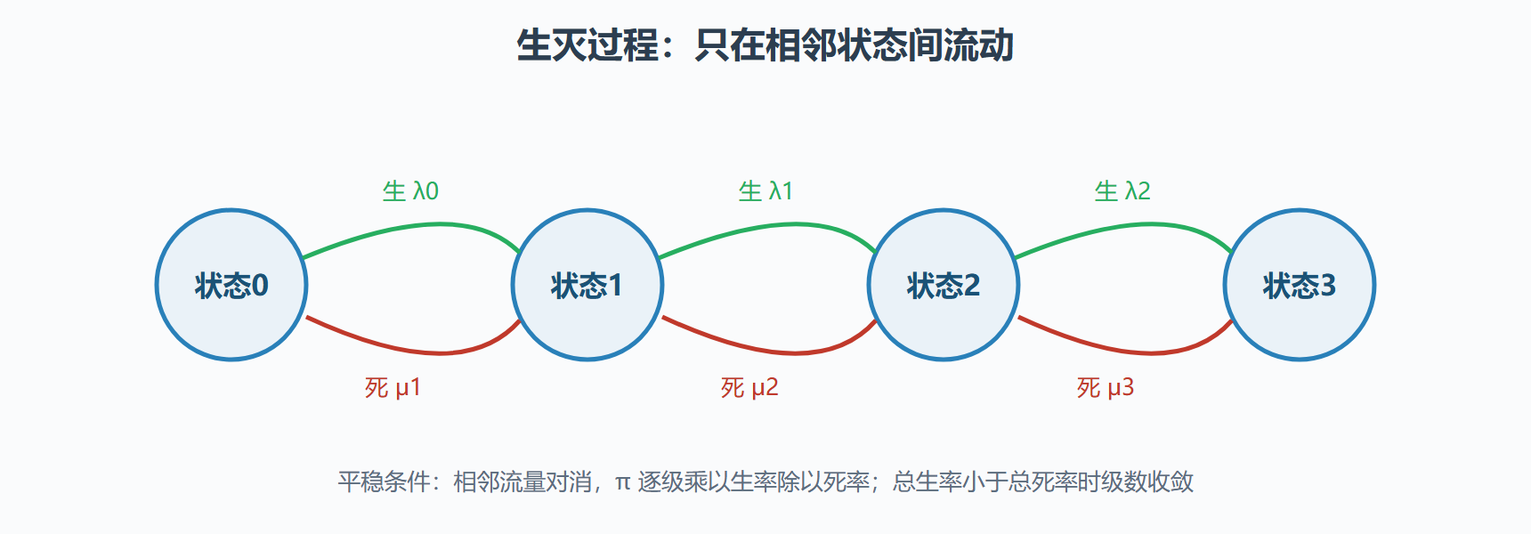 图:生灭过程的状态流
