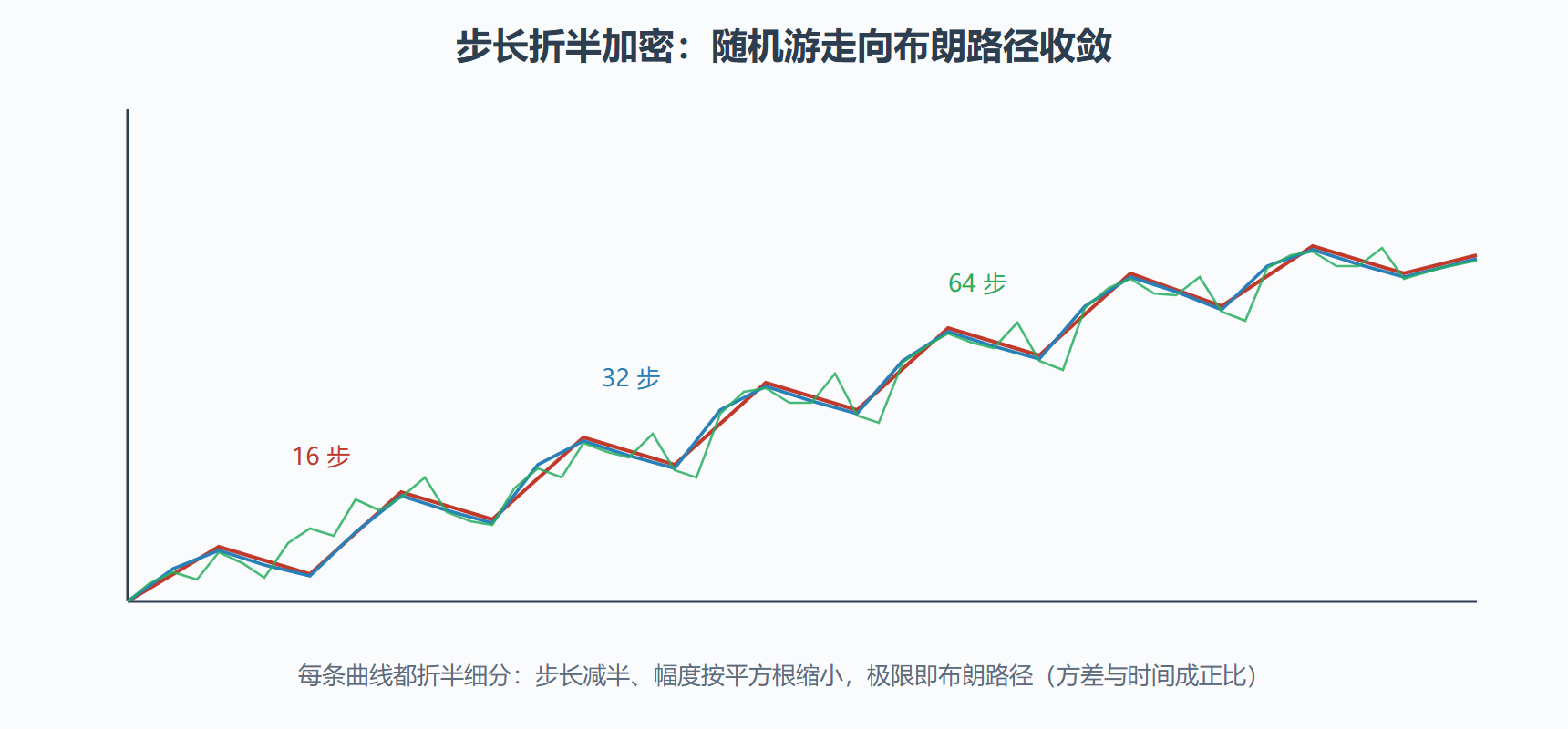 图:随机游走如何收敛为布朗路径
