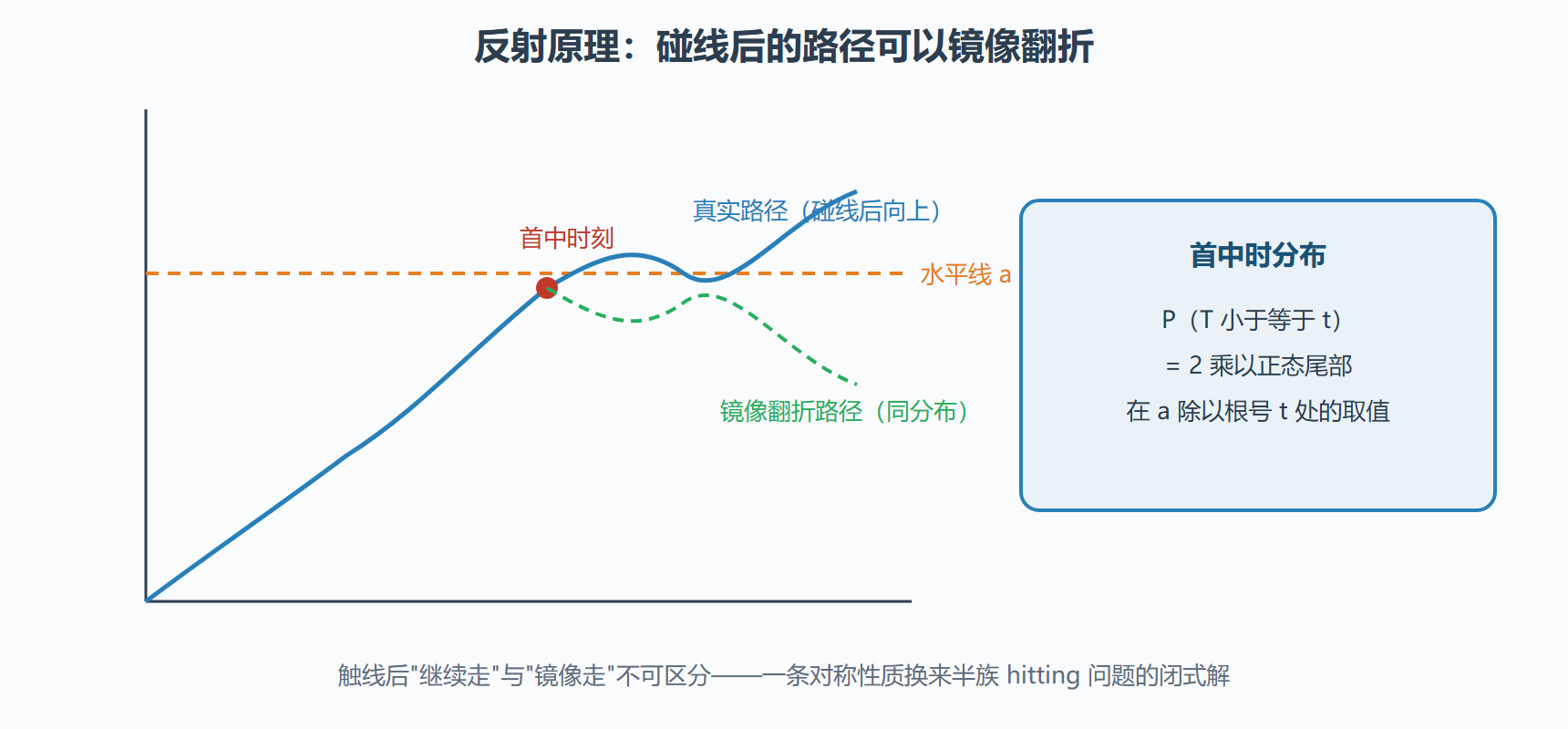 图：反射原理与首中时