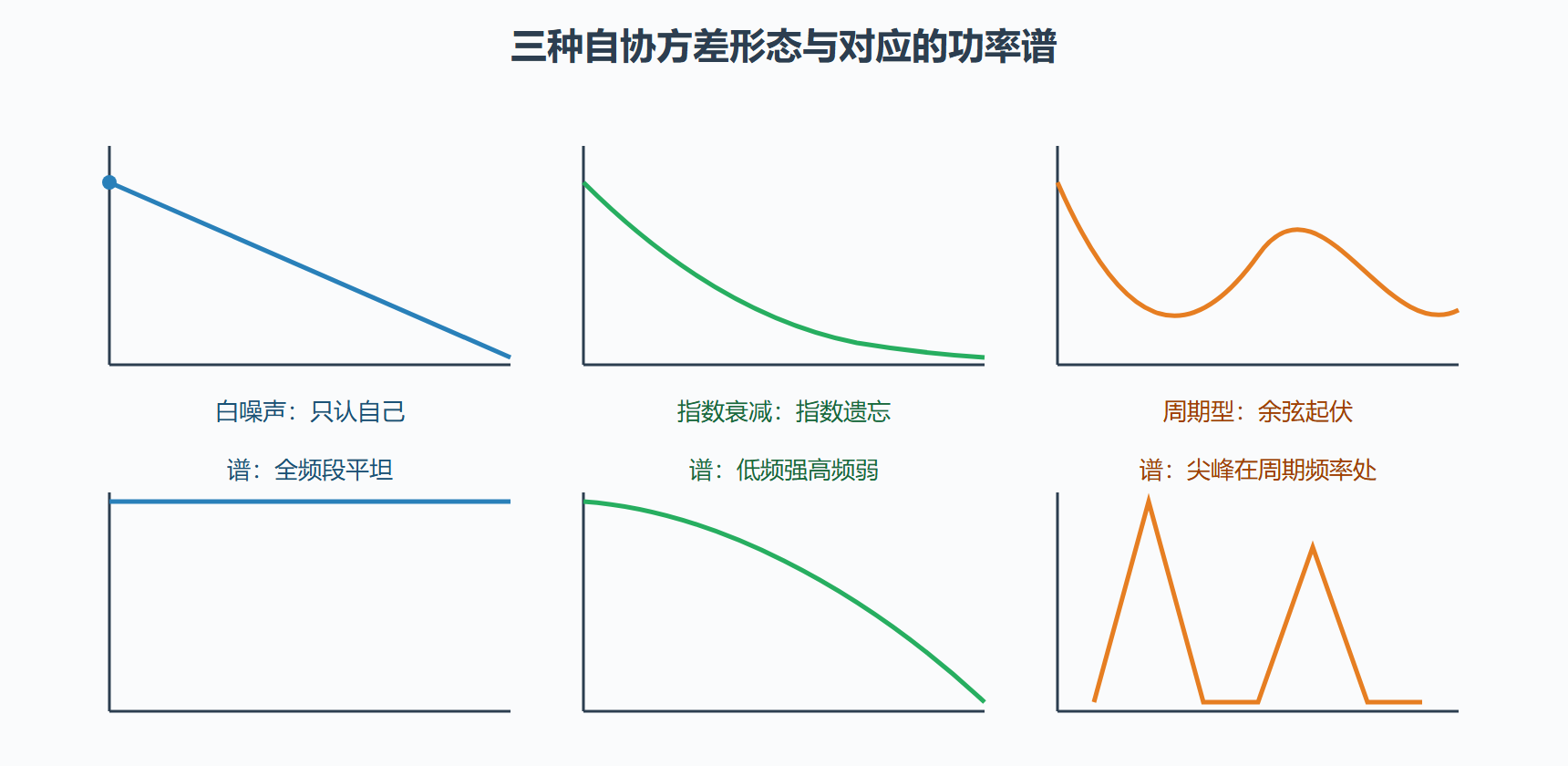 图：三种典型自协方差曲线及其谱