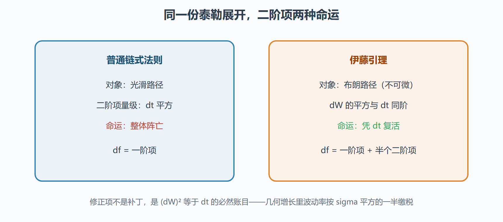 图：伊藤引理与普通链式法则的对照