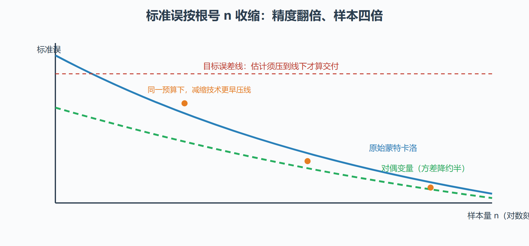 图:蒙特卡洛误差随样本量的平方根收缩