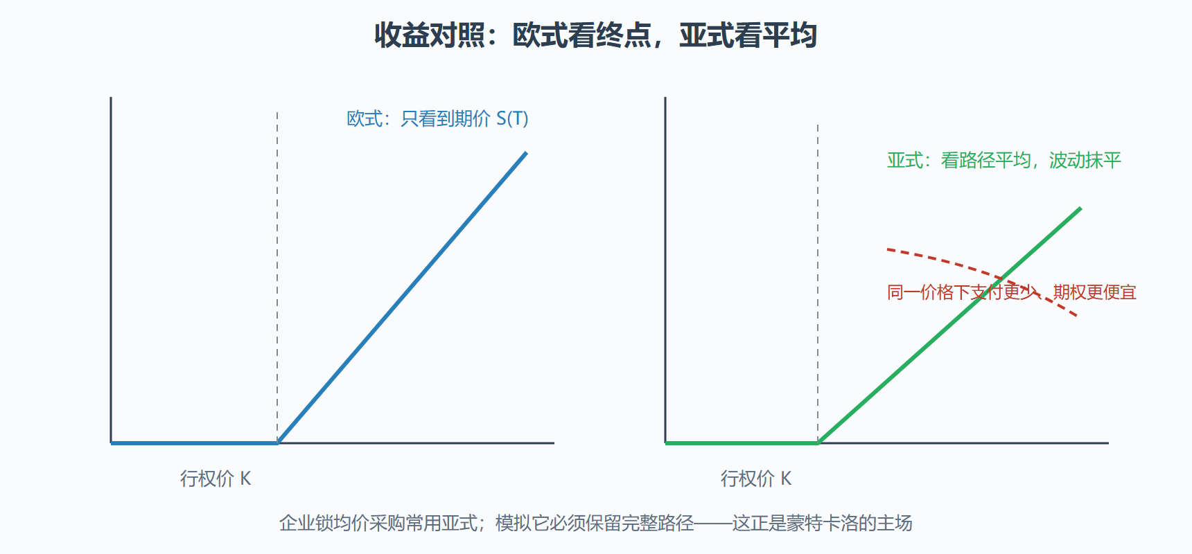 图：欧式与亚式期权的收益结构对比