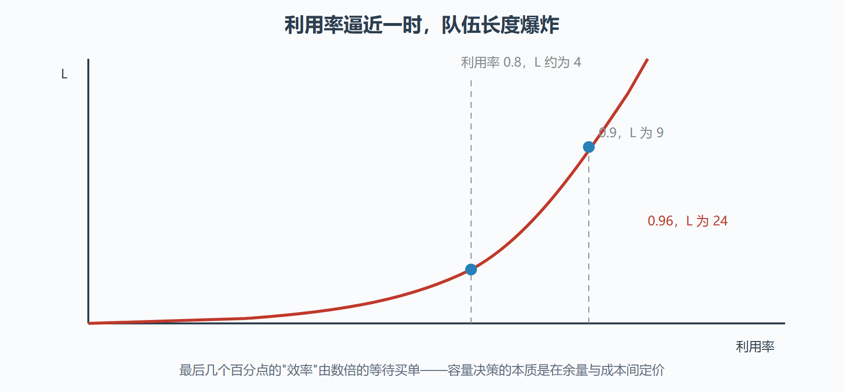 图:M/M/1 系统平均人数随利用率的非线性爆炸
