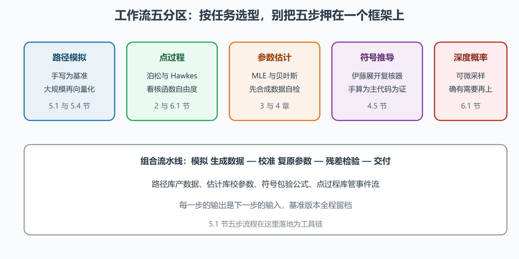 图:随机过程工作流的任务分区与工具映射