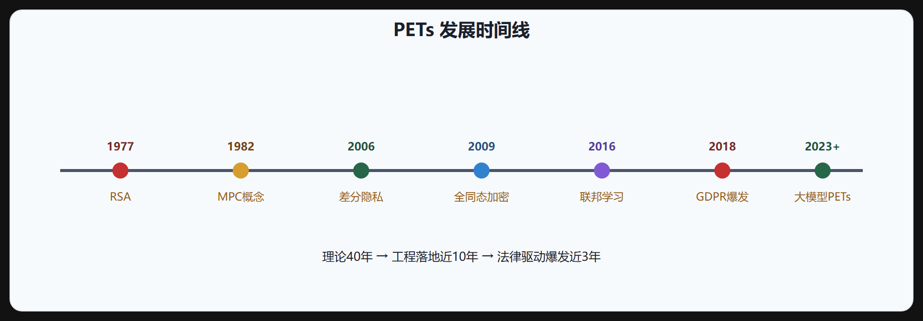 PETs 发展时间线