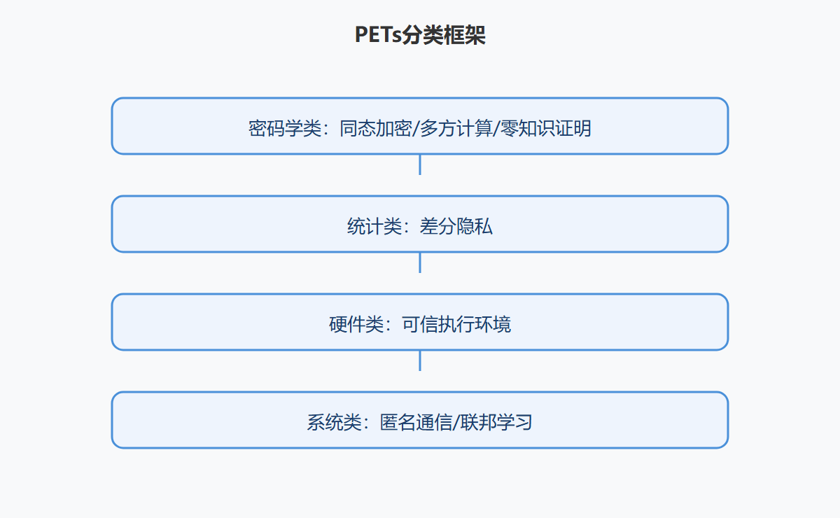 PETs分类框架